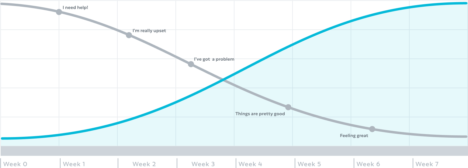 Chart demonstrating how within 8 weeks, Wonder Math increases students' math performance while decreasing their math anxiety.