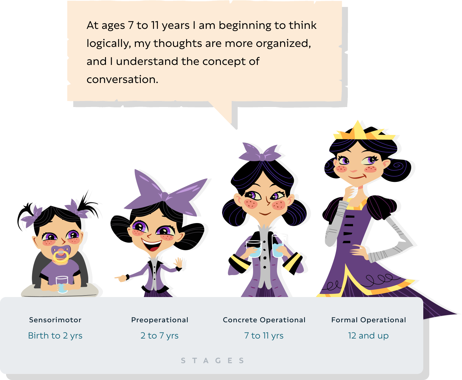 Four characters demonstrate Piaget's stages of cognitive development: sensorimotor, preoperational, concrete operational and formative operational. A word bubble over the "concrete operational stage" says, "At ages 7 to 11 years, I am beginning to think logically, my thoughts are more organized, and I understand the concept of conversation."