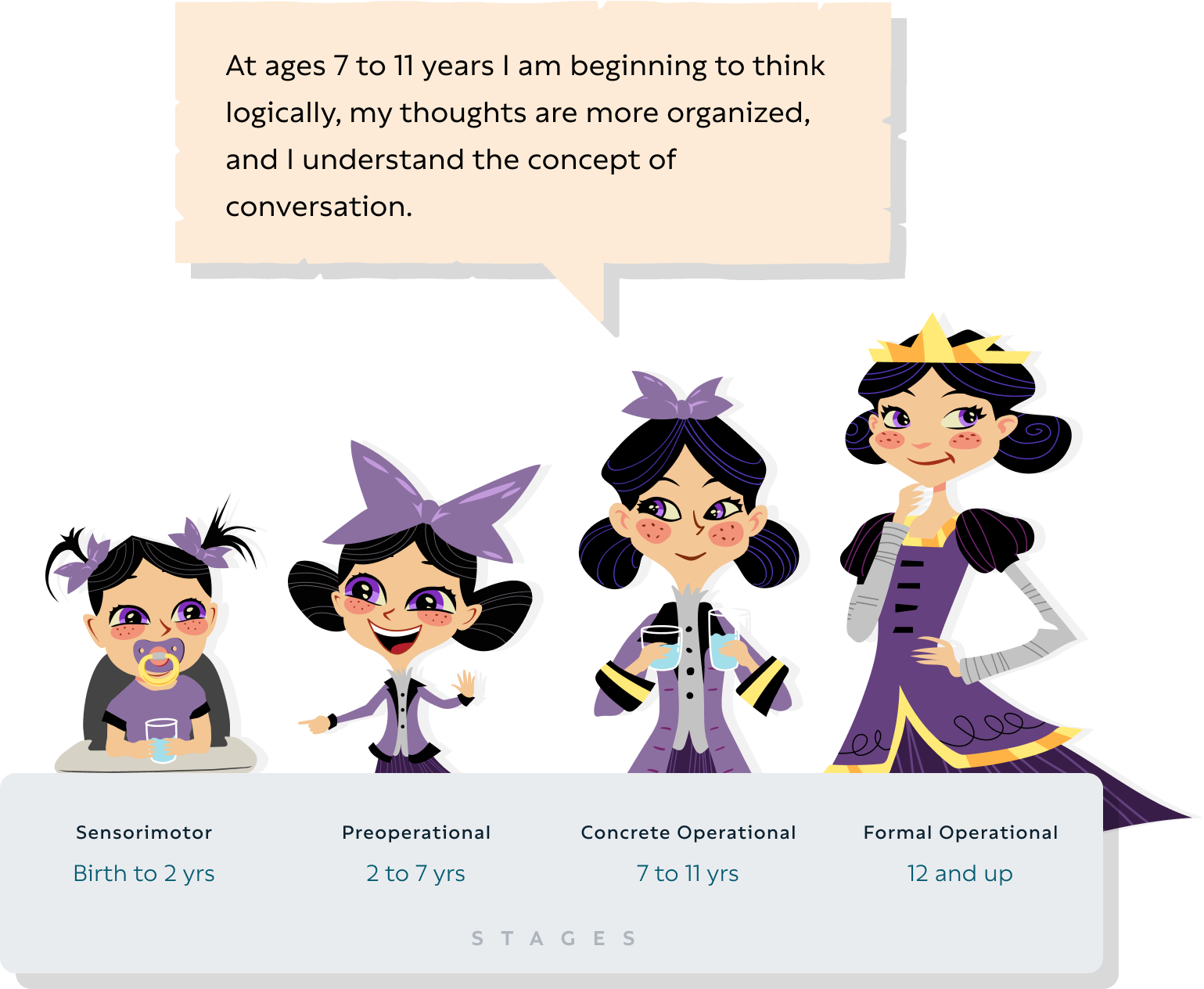 about-2@2x Four characters demonstrate Piaget's stages of cognitive development: sensorimotor, preoperational, concrete operational and formative operational. A word bubble over the "concrete operational stage" says, "At ages 7 to 11 years, I am beginning to think logically, my thoughts are more organized, and I understand the concept of conversation."