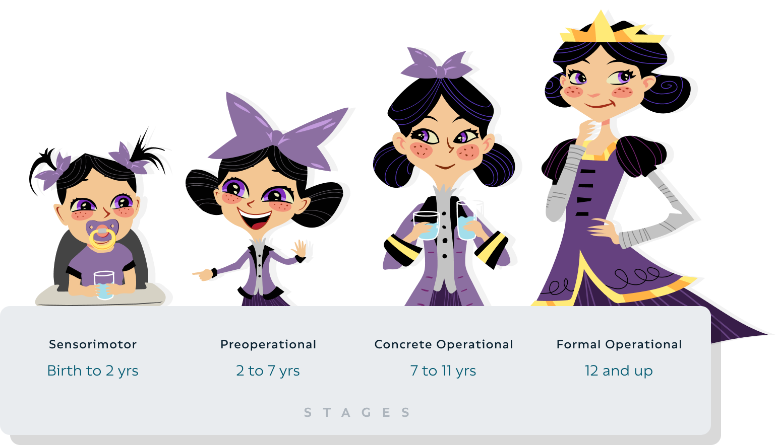Four characters demonstrate Piaget's stages of cognitive development: sensorimotor, preoperational, concrete operational and formative operational.