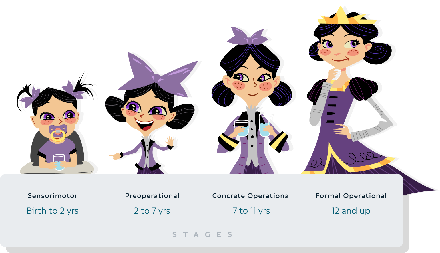 about-2@2x Four characters demonstrate Piaget's stages of cognitive development: sensorimotor, preoperational, concrete operational and formative operational.