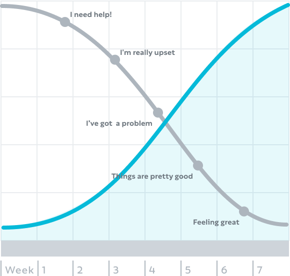 Chart demonstrating how within 8 weeks, Wonder Math increases students' math performance while decreasing their math anxiety.