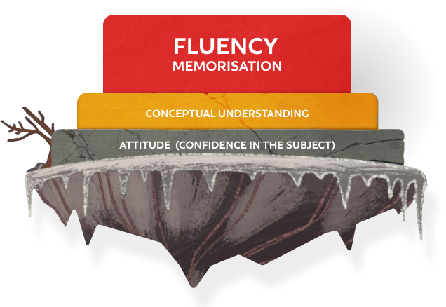 Pyramid showing how other math programs put all of their focus on the top of the pyramid, fluency and memorization without putting in the foundation of attitude and conceptual understanding first.