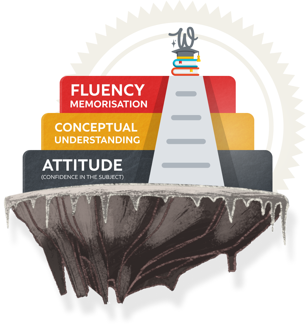 The Wonder Math pyramid shows attitude (confidence in the subject) at the bottom, then conceptual understanding and finally fluency and memorization on top.