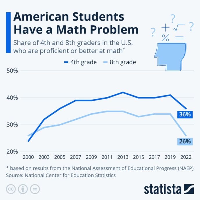 Why Kids Fall Behind in Math (And It Starts Earlier Than You Think)