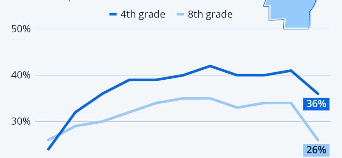 American students have a math problem